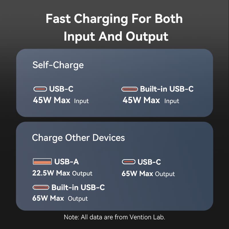Vention 20000mAh Power Bank 65W
