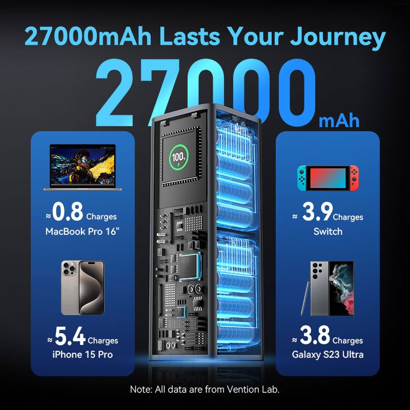 Vention 27000mAh Power Bank 140W——On Promotion