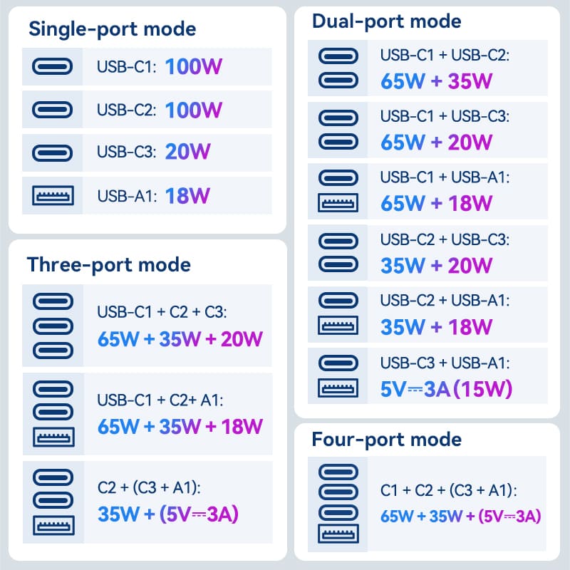 Vention 4-Port USB (C+C+A+A) GaN Universal Travel Adapter (100W/100W/20W/18W)