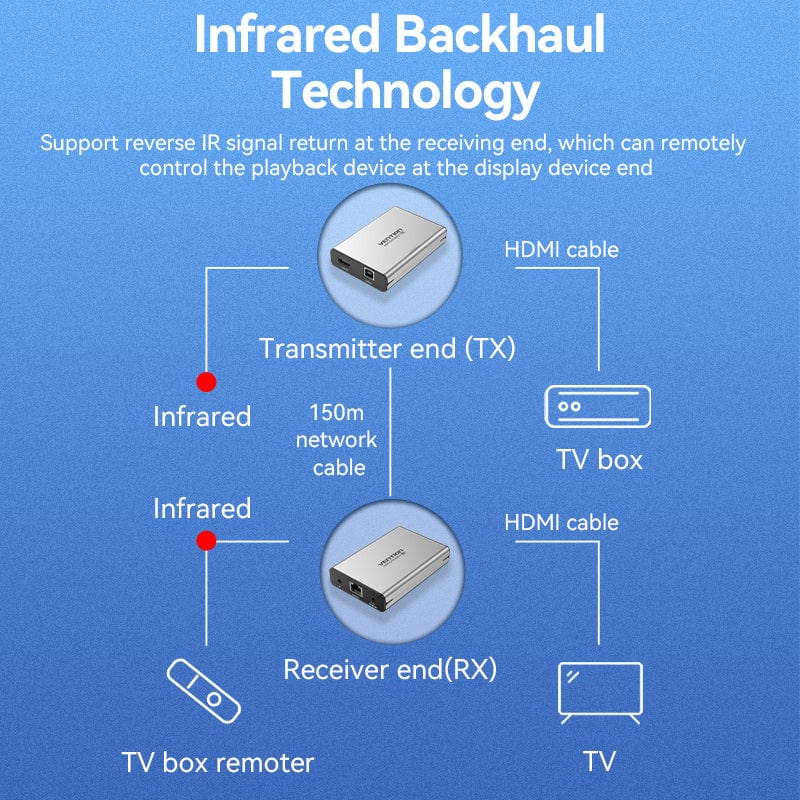 Vention HDMI™ Network Cable Extender 160M Gray Aluminum Alloy Type EU Standard