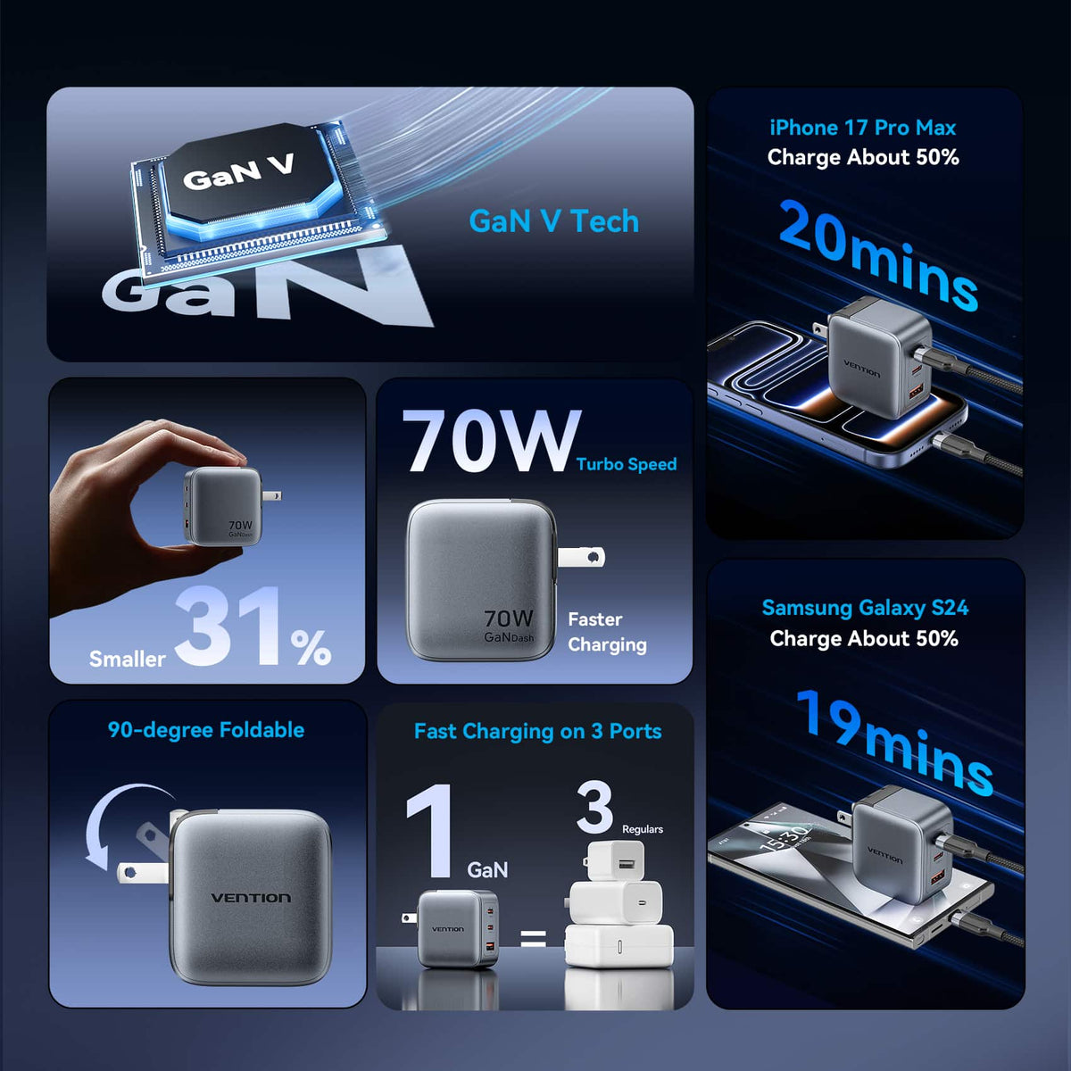 Vention 3-Port USB (C+C+A) GaN Charger (70W/70W/22.5W) US-Plug Gray