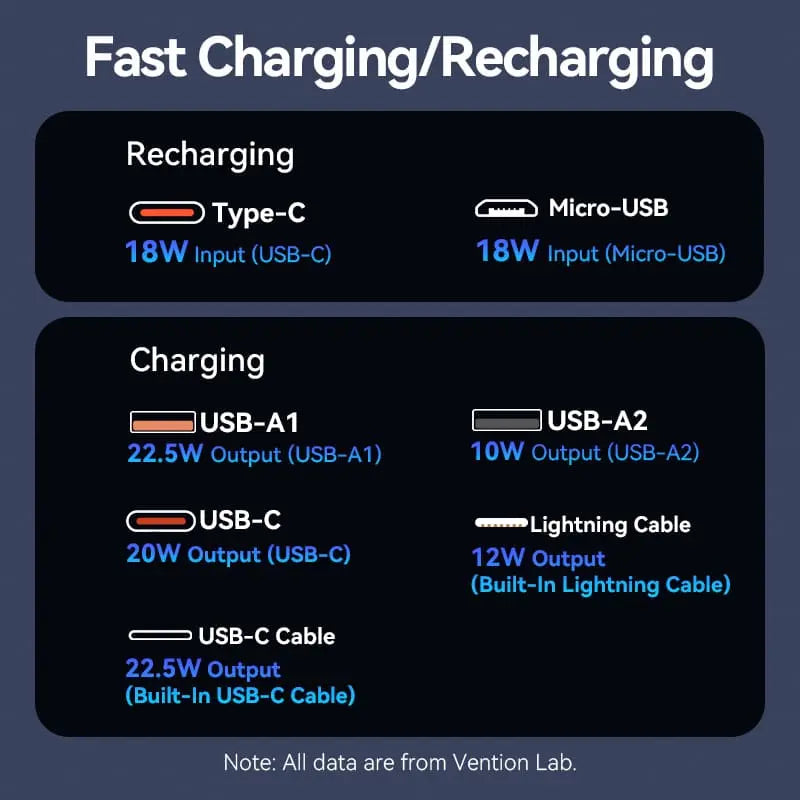 Vention 10000mAh Power Bank 22.5W